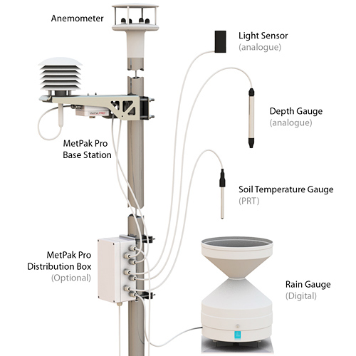MetPak Pro - Station météorologique multi capteurs avec anémomètre à ultrasons
