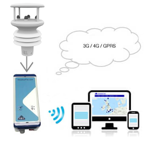Enregistreur MétéoFile avec connexion GSM des capteurs vent et stations météorologiques