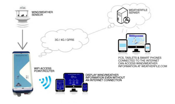 Enregistreur MétéoFile avec connexion GSM des capteurs vent et stations météorologiques