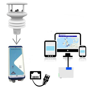 Enregistreur MétéoFile avec connexion LAN des capteurs vent et stations météorologiques